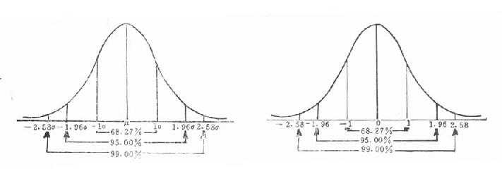 正态与标准正态曲线及其面积分布