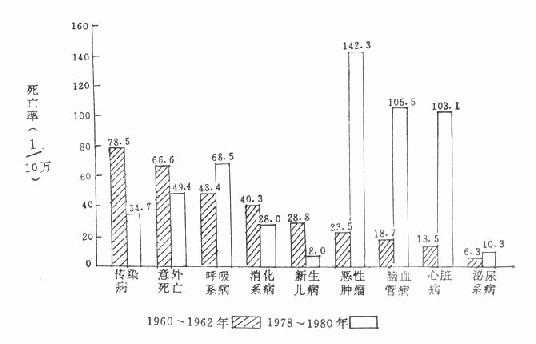 上海县居民在1960～1962年与1978～1980年间死亡原因变化的比较