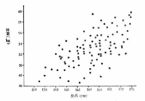 某年某校100名男生身高体重相关图