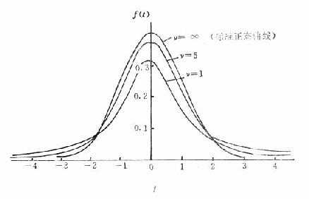 自由度分别为1、5、∞的t分布