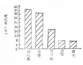 某年某地3～4岁儿童急性传染病构成